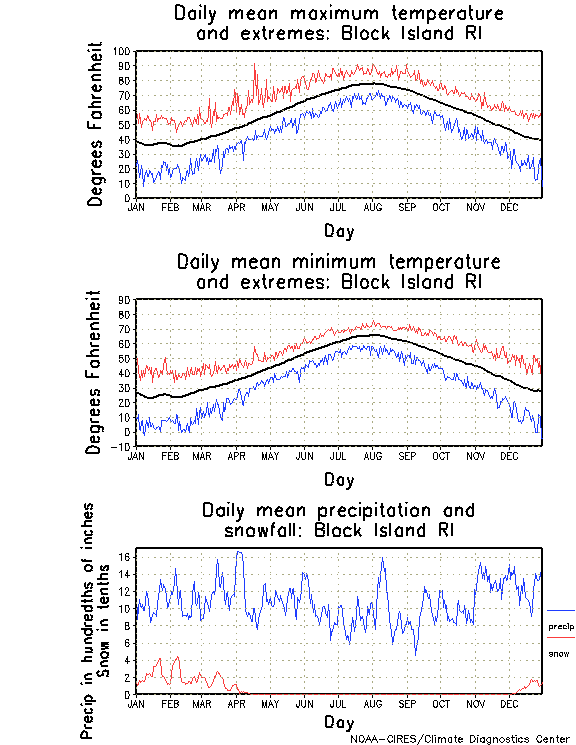 Block Island, Rhode Island Annual Temperature Graph